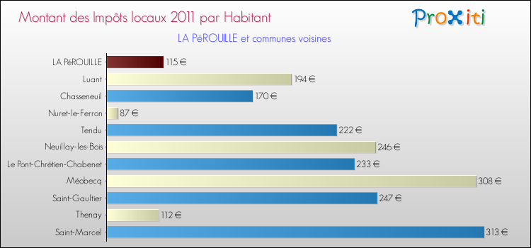 Montant des impôts locaux par Habitant pour LA PéROUILLE et les communes proches Comparaison des impôts locaux par habitant pour LA PéROUILLE et les communes voisines