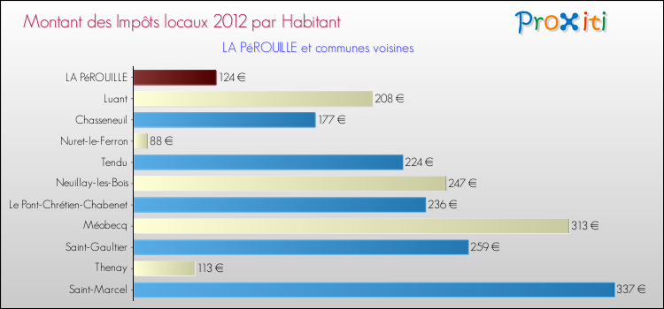 Montant des impôts locaux par Habitant pour LA PéROUILLE et les communes proches Comparaison des impôts locaux par habitant pour LA PéROUILLE et les communes voisines