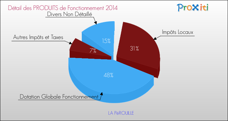 Décomposition du Budget de Fonctionnement 2014 de la commune de LA PéROUILLE Budget de Fonctionnement 2014 pour la commune de LA PéROUILLE