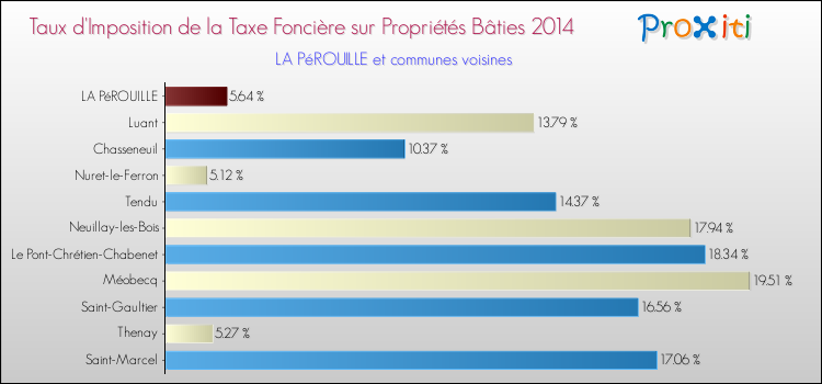 Taux d'imposition de la taxe foncière sur le bati 2014 pour LA PéROUILLE et les communes proches Comparaison des taux d'imposition de la taxe foncière sur le bati 2014 pour LA PéROUILLE et les communes voisines