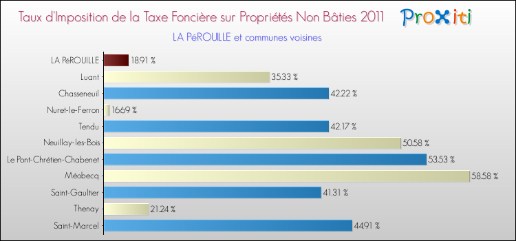 Taux d'imposition de la taxe foncière sur les immeubles et terrains non batis 2011 pour LA PéROUILLE et les communes proches Comparaison des taux d'imposition de la taxe foncière sur les immeubles et terrains non batis 2011 pour LA PéROUILLE et les communes voisines