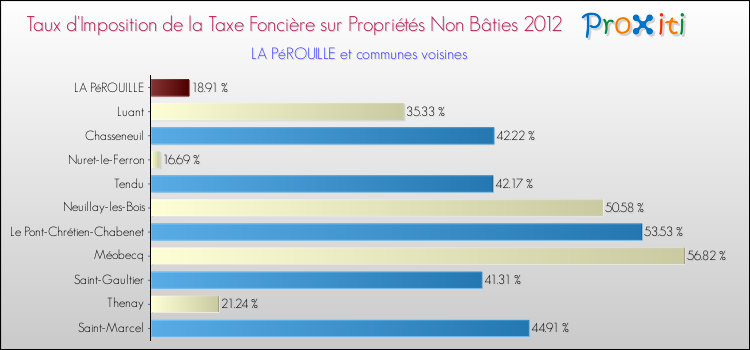 Taux d'imposition de la taxe foncière sur les immeubles et terrains non batis 2012 pour LA PéROUILLE et les communes proches Comparaison des taux d'imposition de la taxe foncière sur les immeubles et terrains non batis 2012 pour LA PéROUILLE et les communes voisines