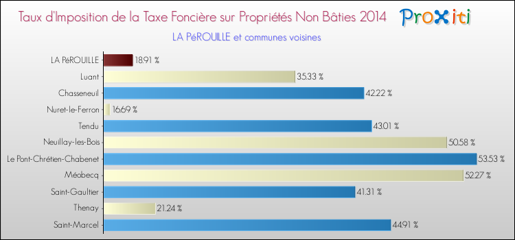 Taux d'imposition de la taxe foncière sur les immeubles et terrains non batis 2014 pour LA PéROUILLE et les communes proches Comparaison des taux d'imposition de la taxe foncière sur les immeubles et terrains non batis 2014 pour LA PéROUILLE et les communes voisines