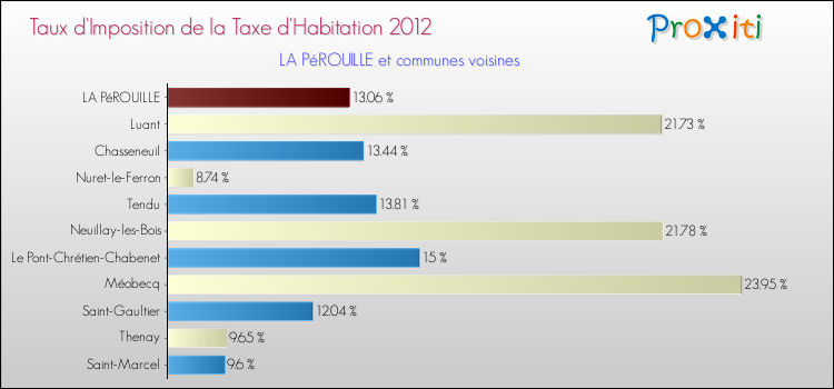 Taux d'imposition de la taxe d'habitation 2012 pour LA PéROUILLE et les communes proches Comparaison des taux d'imposition de la taxe d'habitation 2012 pour LA PéROUILLE et les communes voisines