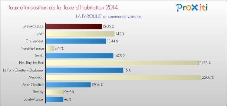 Taux d'imposition de la taxe d'habitation 2014 pour LA PéROUILLE et les communes proches Comparaison des taux d'imposition de la taxe d'habitation 2014 pour LA PéROUILLE et les communes voisines