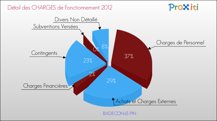 Décomposition des Charges de Fonctionnement 2012 de la commune de BADECON-LE-PIN Charges de Fonctionnement 2012 pour la commune de BADECON-LE-PIN