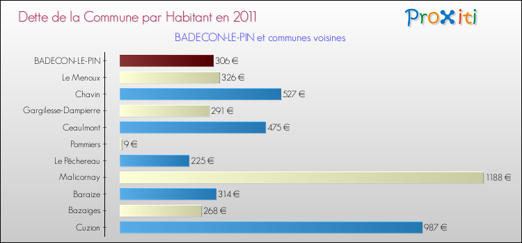 Dette par habitant de la commune en 2011 pour BADECON-LE-PIN et les communes proches Comparaison de la dette par habitant de la commune en 2011 pour BADECON-LE-PIN et les communes voisines