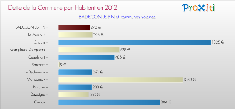 Dette par habitant de la commune en 2012 pour BADECON-LE-PIN et les communes proches Comparaison de la dette par habitant de la commune en 2012 pour BADECON-LE-PIN et les communes voisines