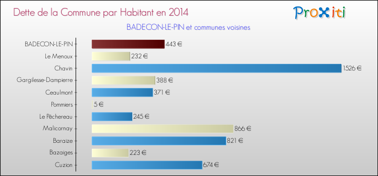 Dette par habitant de la commune en 2014 pour BADECON-LE-PIN et les communes proches Comparaison de la dette par habitant de la commune en 2014 pour BADECON-LE-PIN et les communes voisines
