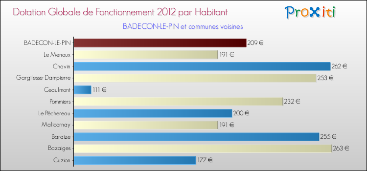 Montant des dotations globales de fonctionnement DGF par Habitant pour BADECON-LE-PIN et les communes proches Comparaison des des dotations globales de fonctionnement DGF par habitant pour BADECON-LE-PIN et les communes voisines