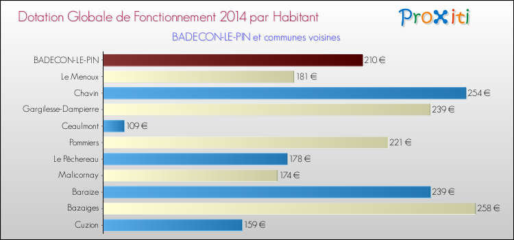 Montant des dotations globales de fonctionnement DGF par Habitant pour BADECON-LE-PIN et les communes proches en 2014. Comparaison des des dotations globales de fonctionnement DGF par habitant pour BADECON-LE-PIN et les communes voisines en 2014.
