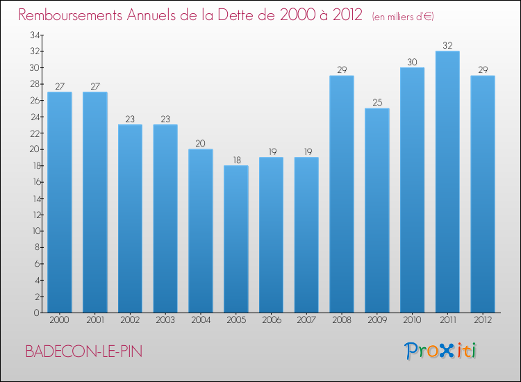Evolution de l'annuité de la dette pour la commune de BADECON-LE-PIN de 2000 à 2012 Annuités de la dette pour BADECON-LE-PIN de 2000 à 2012