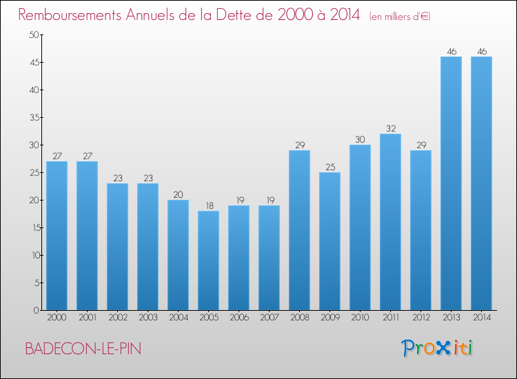Evolution de l'annuité de la dette pour la commune de BADECON-LE-PIN de 2000 à 2014 Annuités de la dette pour BADECON-LE-PIN de 2000 à 2014