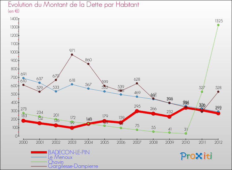 Evolution de la dette par habitant pour la commune de BADECON-LE-PIN et les communes proches de 2000 à 2012 Comparaison de la dette par habitant pour BADECON-LE-PIN et les communes voisines de 2000 à 2012