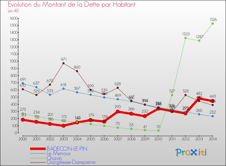 Evolution de la dette par habitant pour la commune de BADECON-LE-PIN et les communes proches de 2000 à 2014 Comparaison de la dette par habitant pour BADECON-LE-PIN et les communes voisines de 2000 à 2014