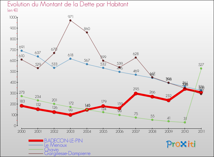 Evolution de la dette par habitant pour la commune de BADECON-LE-PIN et les communes proches Comparaison de la dette par habitant pour BADECON-LE-PIN et les communes voisines