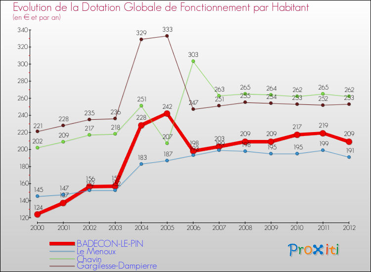 Evolution et montant de la dotation globale de fonctionnement par Habitant pour BADECON-LE-PIN et les communes proches Comparaison des dotations globales de fonctionnement par habitant pour BADECON-LE-PIN et les communes voisines