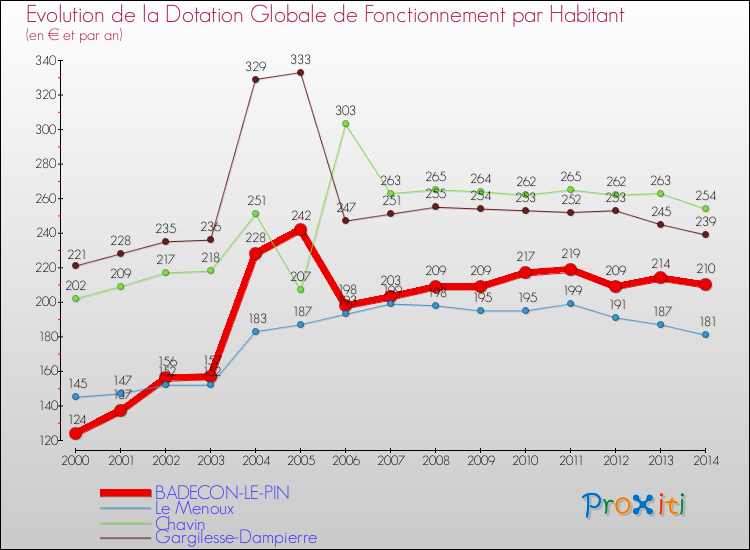 Evolution et montant de la dotation globale de fonctionnement par Habitant pour BADECON-LE-PIN et les communes proches de 2000 à 2014. Comparaison des dotations globales de fonctionnement par habitant pour BADECON-LE-PIN et les communes voisines de 2000 à 2014.