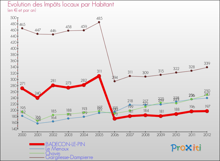 Evolution et montant des impôts locaux par Habitant pour BADECON-LE-PIN et les communes proches Comparaison des impôts locaux par habitant pour BADECON-LE-PIN et les communes voisines