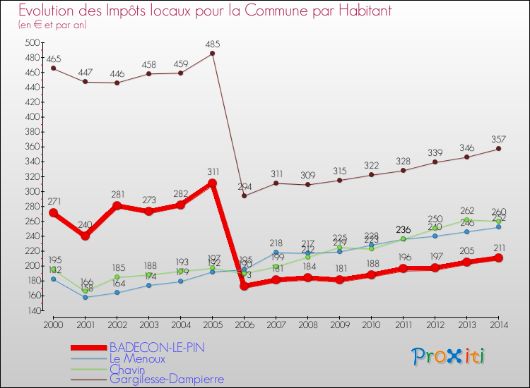 Evolution et montant des impôts locaux par Habitant pour BADECON-LE-PIN et les communes proches de 2000 à 2014 Comparaison des impôts locaux par habitant pour BADECON-LE-PIN et les communes voisines de 2000 à 2014