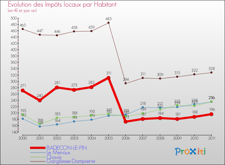 Evolution et montant des impôts locaux par Habitant pour BADECON-LE-PIN et les communes proches Comparaison des impôts locaux par habitant pour BADECON-LE-PIN et les communes voisines