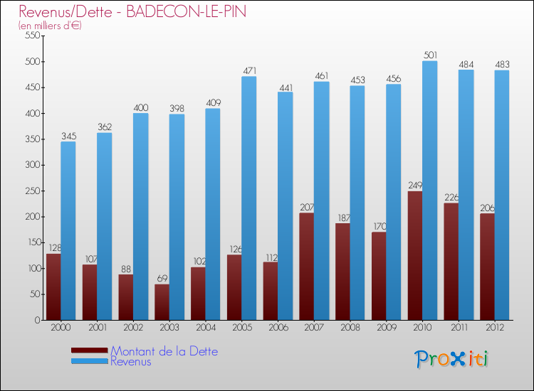 Evolution comparée de la dette et des revenus pour la commune de BADECON-LE-PIN de 2000 à 2012 Comparaison de la dette et des revenus pour BADECON-LE-PIN de 2000 à 2012