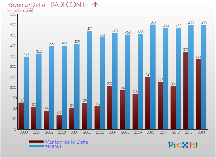 Evolution comparée de la dette et des revenus pour la commune de BADECON-LE-PIN de 2000 à 2014 Comparaison de la dette et des revenus pour BADECON-LE-PIN de 2000 à 2014