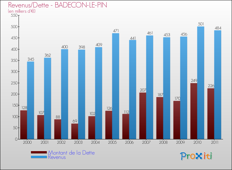Evolution comparée de la dette et des revenus pour la commune de BADECON-LE-PIN de 2000 à 2011 Comparaison de la dette et des revenus pour BADECON-LE-PIN de 2000 à 2011
