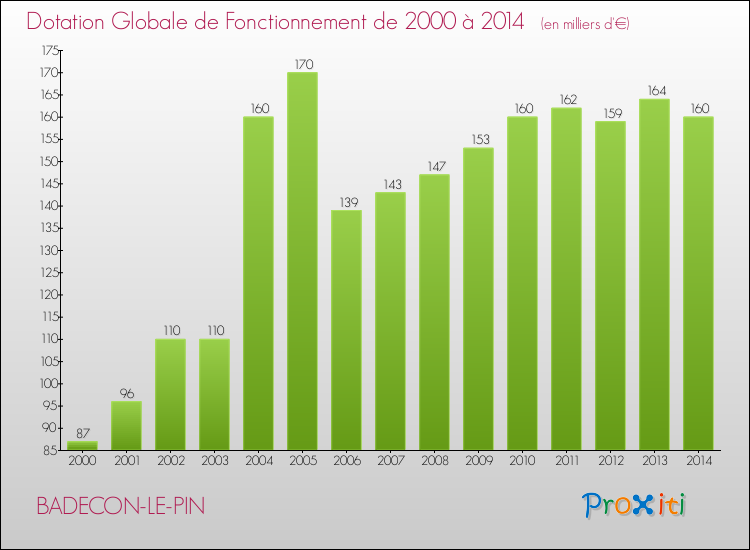 Evolution du montant de la Dotation Globale de Fonctionnement pour la commune de BADECON-LE-PIN de 2000 à 2014 Evolution du montant de la Dotation Globale de Fonctionnement pour BADECON-LE-PIN de 2000 à 2014