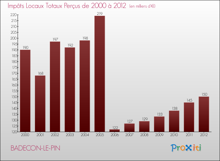 Evolution des Impôts Locaux pour la commune de BADECON-LE-PIN de 2000 à 2012 Evolution des Impôts Locaux pour BADECON-LE-PIN de 2000 à 2012
