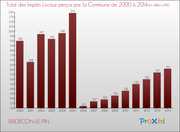 Evolution des Impôts Locaux pour la commune de BADECON-LE-PIN de 2000 à 2014 Evolution des Impôts Locaux pour BADECON-LE-PIN de 2000 à 2014