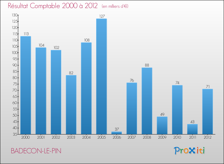 Evolution du résultat comptable pour la commune de BADECON-LE-PIN de 2000 à 2012 Evolution du résultat comptable pour BADECON-LE-PIN de 2000 à 2012