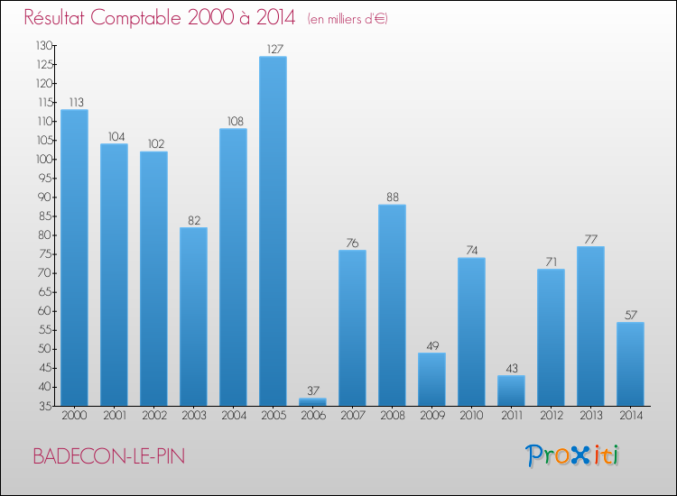 Evolution du résultat comptable pour la commune de BADECON-LE-PIN de 2000 à 2014 Evolution du résultat comptable pour BADECON-LE-PIN de 2000 à 2014