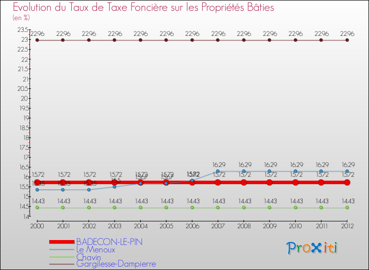 Evolution du taux de la taxe foncière sur le bati pour BADECON-LE-PIN et les communes proches de 2000 à 2012 Comparaison des taux de taxe foncière sur le bati pour BADECON-LE-PIN et les communes voisines de 2000 à 2012