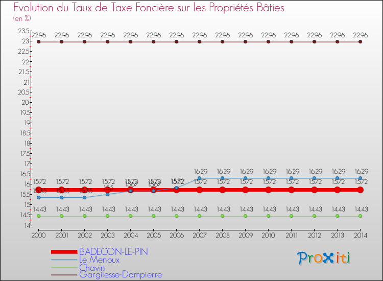 Evolution du taux de la taxe foncière sur le bati pour BADECON-LE-PIN et les communes proches de 2000 à 2014 Comparaison des taux de taxe foncière sur le bati pour BADECON-LE-PIN et les communes voisines de 2000 à 2014