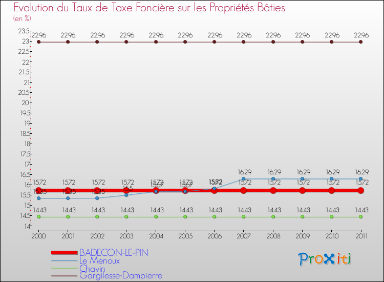 Evolution du taux de la taxe foncière sur le bati pour BADECON-LE-PIN et les communes proches Comparaison des taux de taxe foncière sur le bati pour BADECON-LE-PIN et les communes voisines