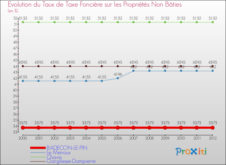 Evolution du taux de la taxe foncière sur les immeubles et terrains non batis pour BADECON-LE-PIN et les communes proches de 2000 à 2012 Comparaison des taux de la taxe foncière sur les immeubles et terrains non batis pour BADECON-LE-PIN et les communes voisines de 2000 à 2012