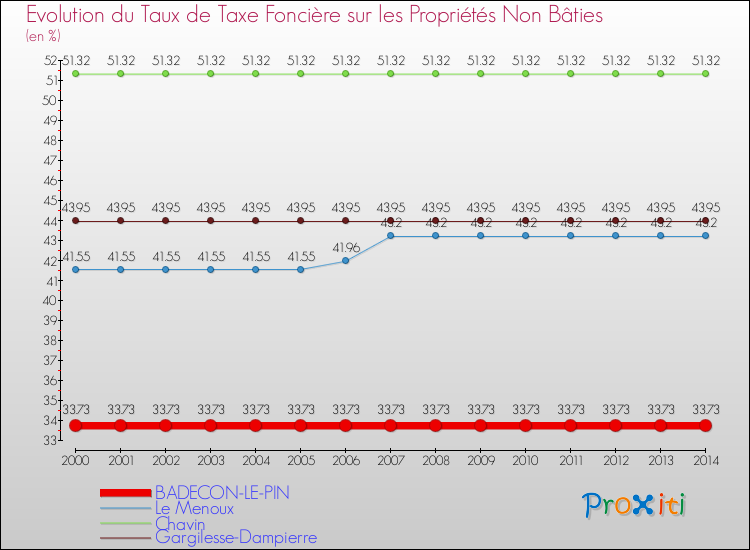 Evolution du taux de la taxe foncière sur les immeubles et terrains non batis pour BADECON-LE-PIN et les communes proches de 2000 à 2014 Comparaison des taux de la taxe foncière sur les immeubles et terrains non batis pour BADECON-LE-PIN et les communes voisines de 2000 à 2014