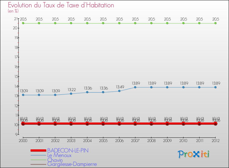Evolution du taux de la taxe d'habitation pour BADECON-LE-PIN et les communes proches Comparaison des taux de la taxe d'habitation pour BADECON-LE-PIN et les communes voisines