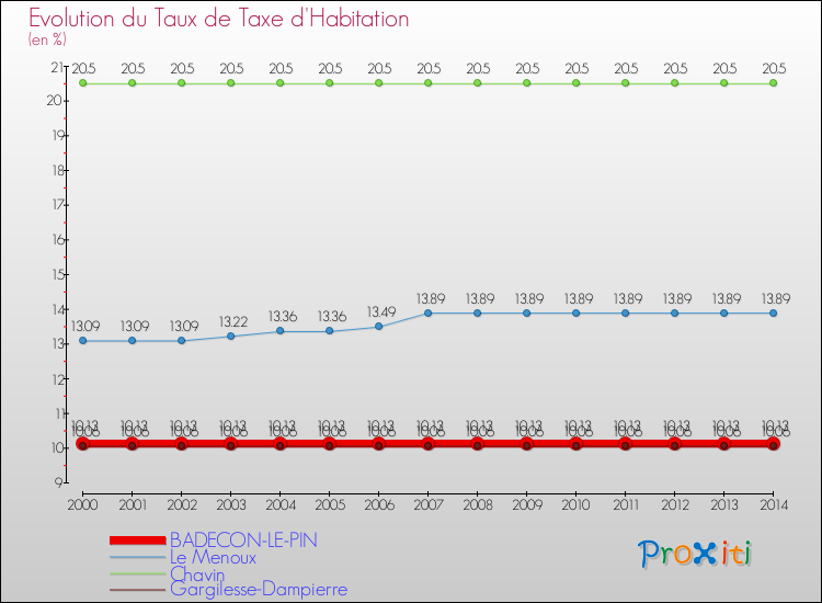 Evolution du taux de la taxe d'habitation pour BADECON-LE-PIN et les communes proches de 2000 à 2014 Comparaison des taux de la taxe d'habitation pour BADECON-LE-PIN et les communes voisines de 2000 à 2014
