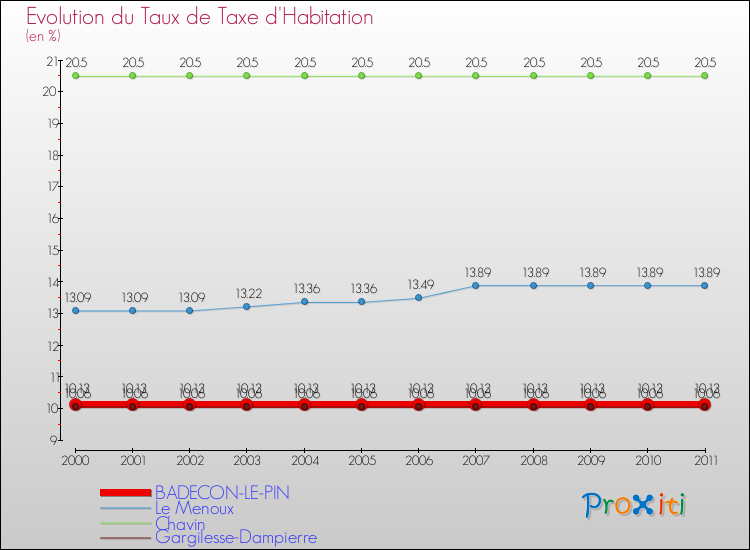 Evolution du taux de la taxe d'habitation pour BADECON-LE-PIN et les communes proches Comparaison des taux de la taxe d'habitation pour BADECON-LE-PIN et les communes voisines