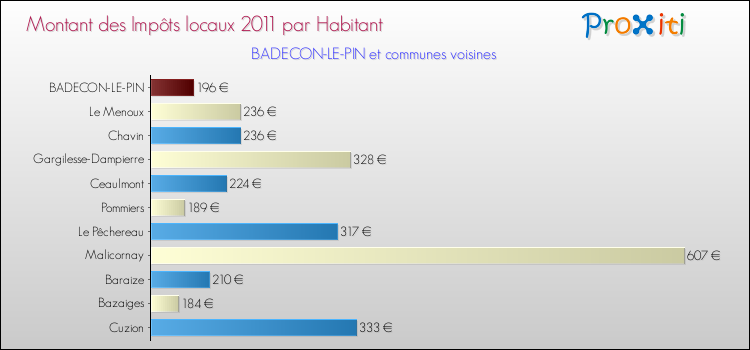 Montant des impôts locaux par Habitant pour BADECON-LE-PIN et les communes proches Comparaison des impôts locaux par habitant pour BADECON-LE-PIN et les communes voisines