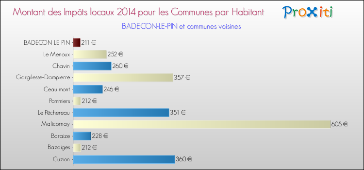 Montant des impôts locaux par Habitant pour BADECON-LE-PIN et les communes proches en 2014 Comparaison des impôts locaux par habitant pour BADECON-LE-PIN et les communes voisines en 2014