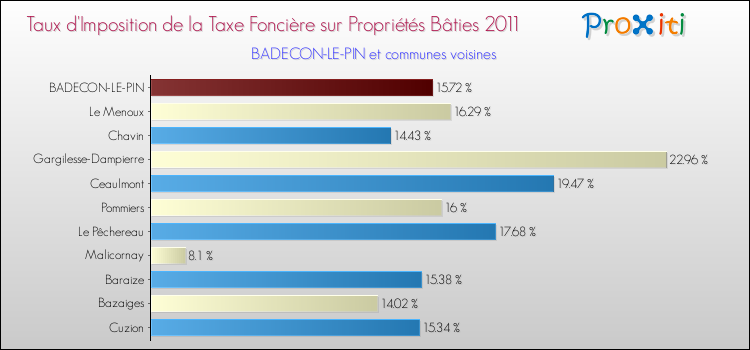 Taux d'imposition de la taxe foncière sur le bati 2011 pour BADECON-LE-PIN et les communes proches Comparaison des taux d'imposition de la taxe foncière sur le bati 2011 pour BADECON-LE-PIN et les communes voisines