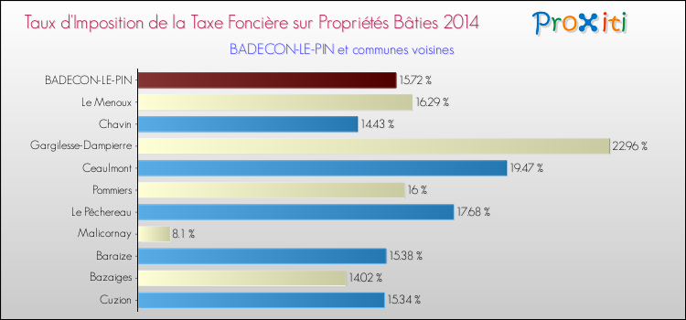 Taux d'imposition de la taxe foncière sur le bati 2014 pour BADECON-LE-PIN et les communes proches Comparaison des taux d'imposition de la taxe foncière sur le bati 2014 pour BADECON-LE-PIN et les communes voisines