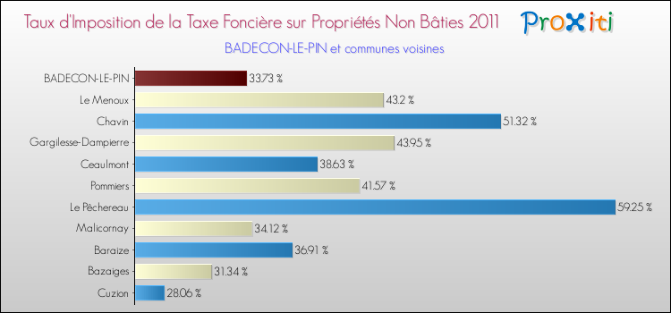 Taux d'imposition de la taxe foncière sur les immeubles et terrains non batis 2011 pour BADECON-LE-PIN et les communes proches Comparaison des taux d'imposition de la taxe foncière sur les immeubles et terrains non batis 2011 pour BADECON-LE-PIN et les communes voisines