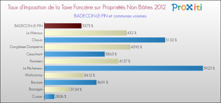 Taux d'imposition de la taxe foncière sur les immeubles et terrains non batis 2012 pour BADECON-LE-PIN et les communes proches Comparaison des taux d'imposition de la taxe foncière sur les immeubles et terrains non batis 2012 pour BADECON-LE-PIN et les communes voisines