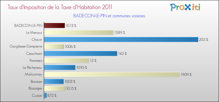 Taux d'imposition de la taxe d'habitation 2011 pour BADECON-LE-PIN et les communes proches Comparaison des taux d'imposition de la taxe d'habitation 2011 pour BADECON-LE-PIN et les communes voisines