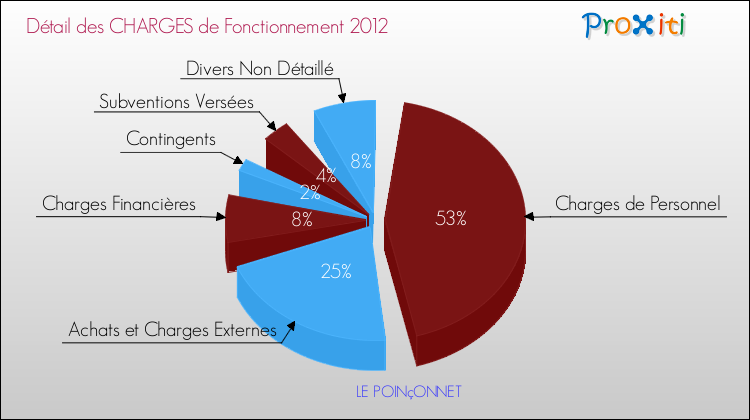 Décomposition des Charges de Fonctionnement 2012 de la commune de LE POINçONNET Charges de Fonctionnement 2012 pour la commune de LE POINçONNET