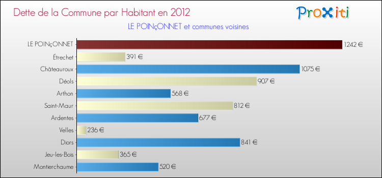 Dette par habitant de la commune en 2012 pour LE POINçONNET et les communes proches Comparaison de la dette par habitant de la commune en 2012 pour LE POINçONNET et les communes voisines
